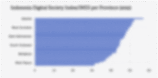 Indeks Masyarakat Digital Indonesia 2025, Jakarta Raih Nilai Tertinggi